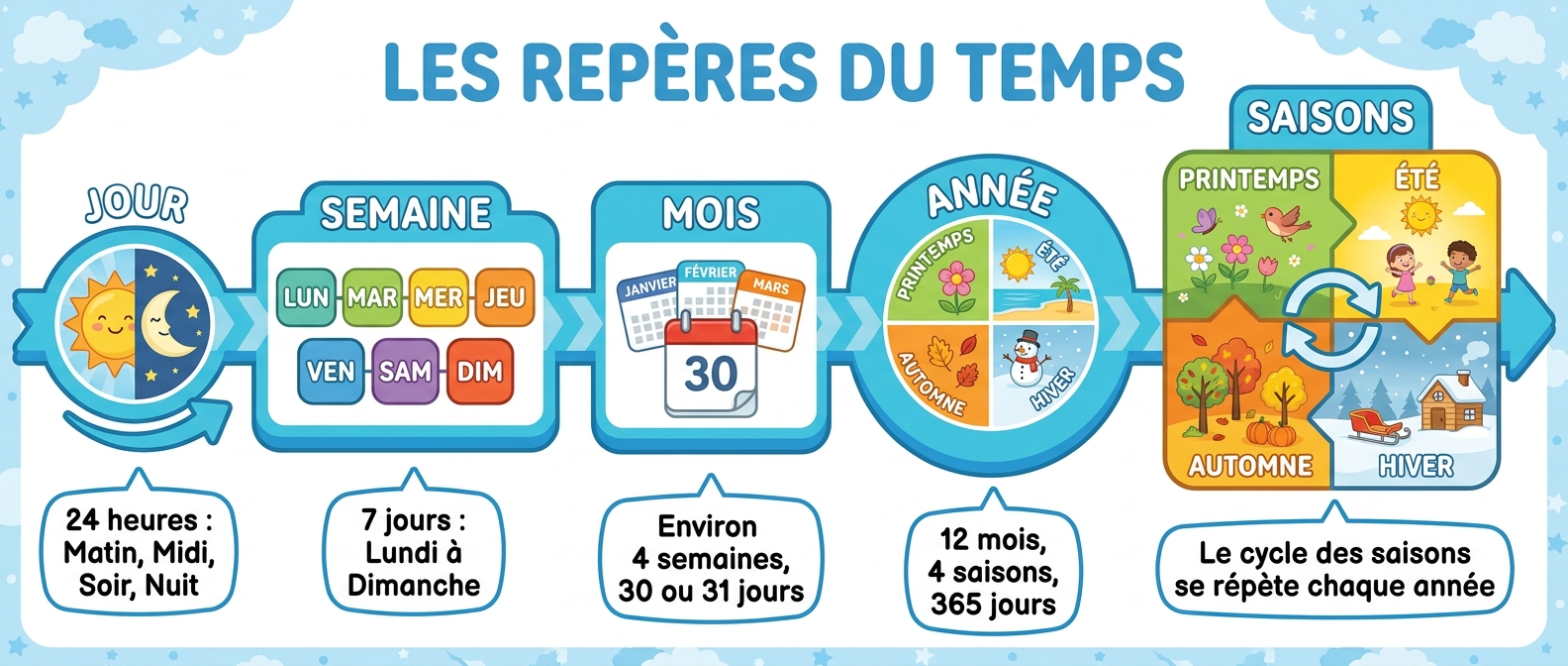 Les repères du temps: Jour, semaine, mois, année, saisons