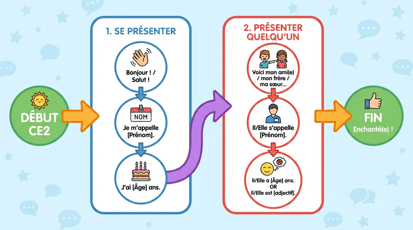 Se présenter et présenter quelqu'un