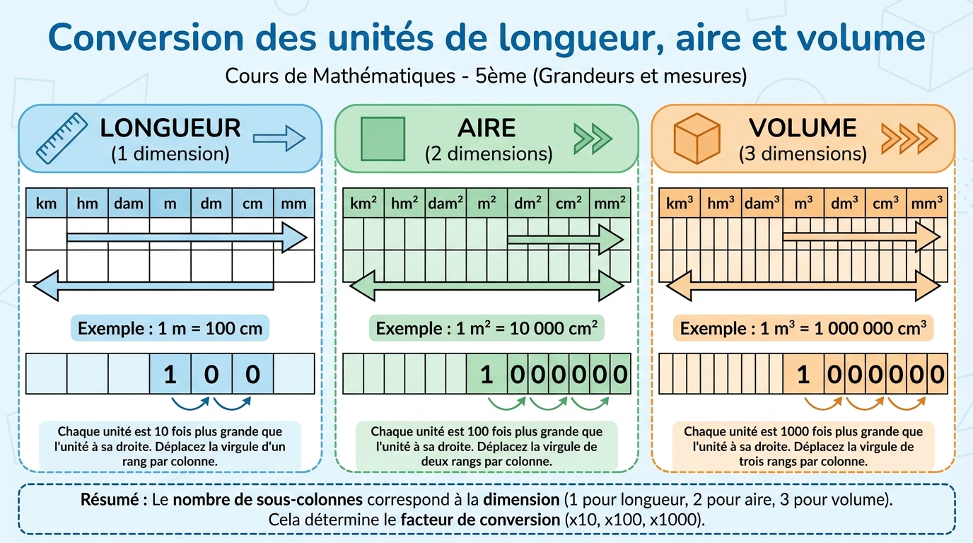 Conversion des unités de longueur, aire et volume