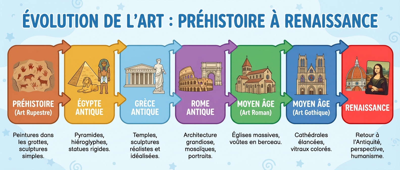 Évolution de l'Art : Préhistoire à Renaissance