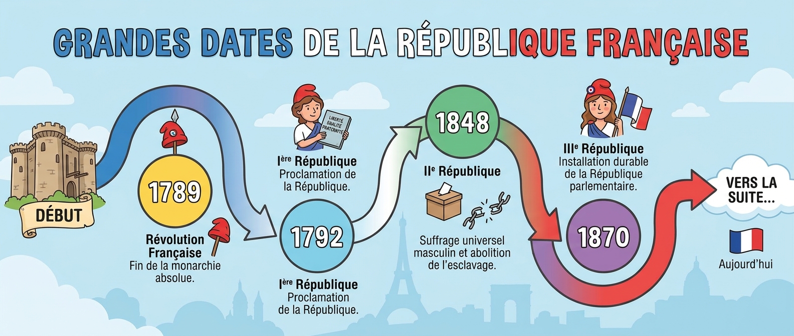 Grandes Dates de la République Française