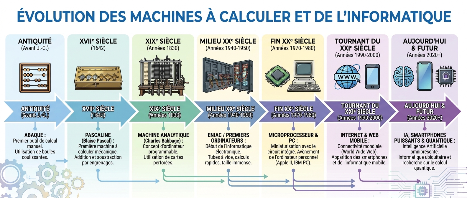 Évolution des machines à calculer et de l'informatique