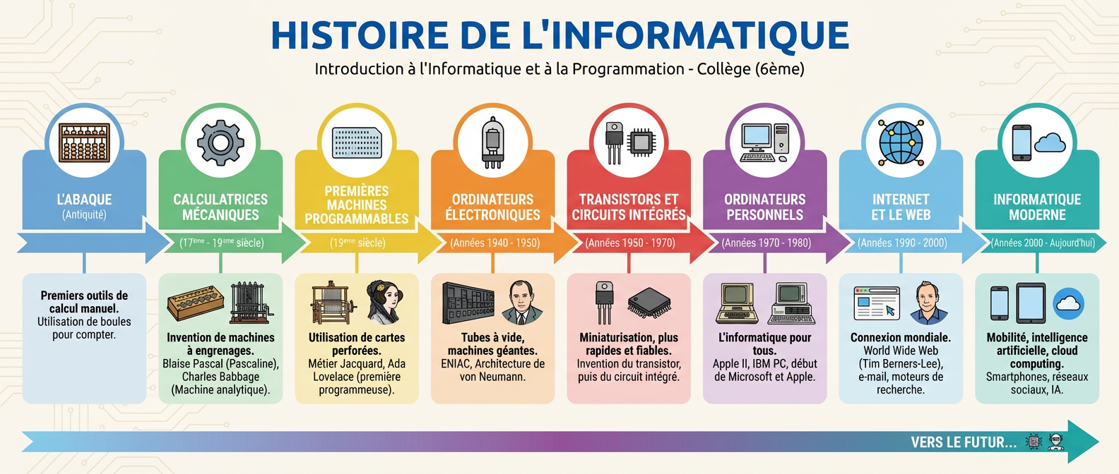 Histoire de l'Informatique
