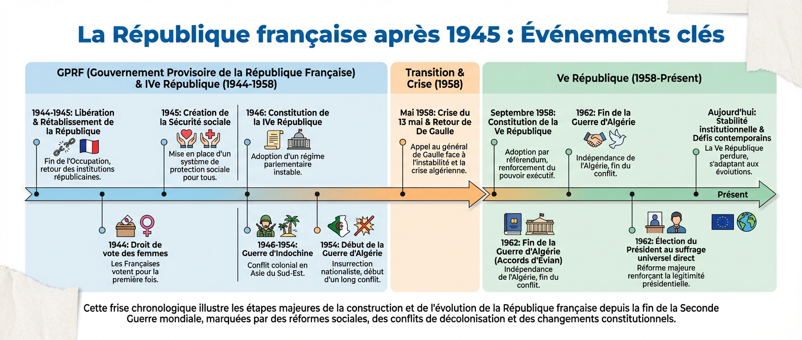 La République française après 1945 : Événements clés