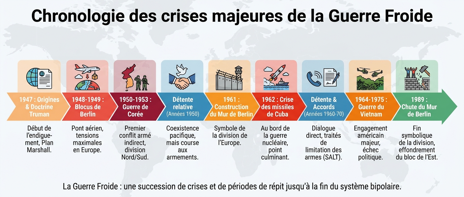 Chronologie des crises majeures de la Guerre Froide